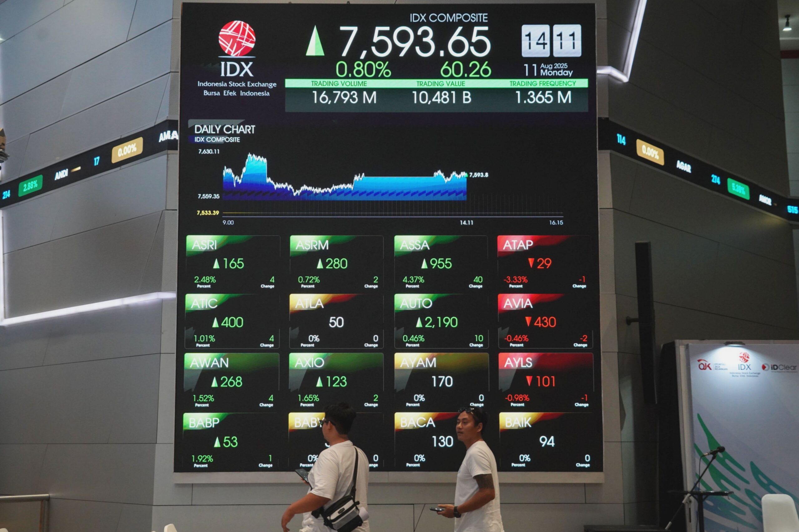 IHSG rawan terkoreksi, analis rekomendasikan saham CDIA, GOTO hingga MBMA