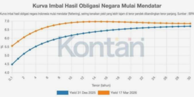 BI Rate Naik, Investor Obl