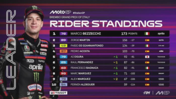Juara di Italia, Marco Bezzecchi Pimpin Klasemen MotoGP 2026
